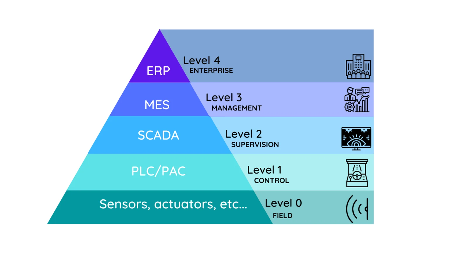 Интеграция в контур завода — подключение к АСУТП (SCADA) и СУПП (MES)